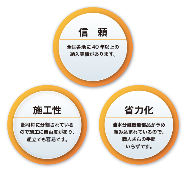 全国各地に40年以上の納入実績があります。部材毎に分割されているので施工に自由度があり、組立ても用意です。油水分離機能部品が予め組み込まれているので、職人さんの手間いらずです。