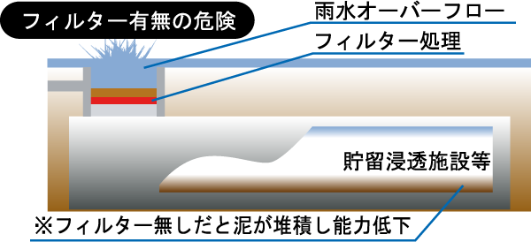 フィルター有無の危険