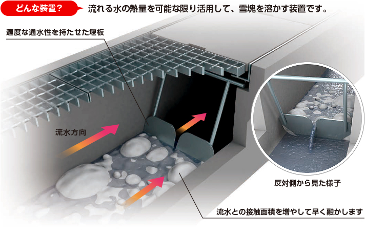 側溝用融雪装置 トケルーノ®は、流れる水の熱量を可能な限り活用して、雪塊を溶かす装置です。適度な通水性を持たせた堰板で、流水との接触面積を増やして早く融かします。